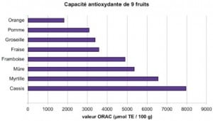 tableau comparatif ORAC 9 fruits